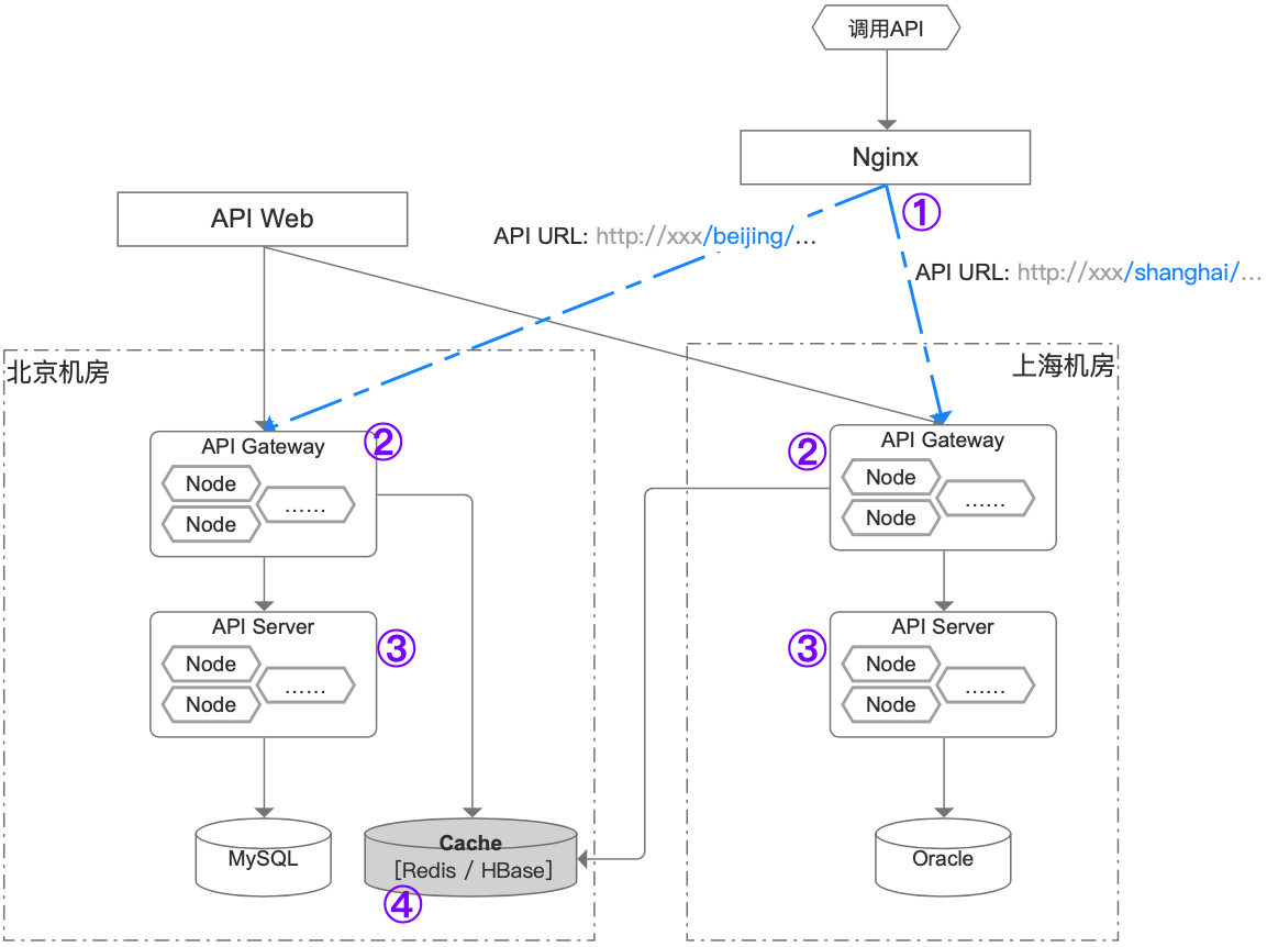 API调用路由 | 数栈帮助文档