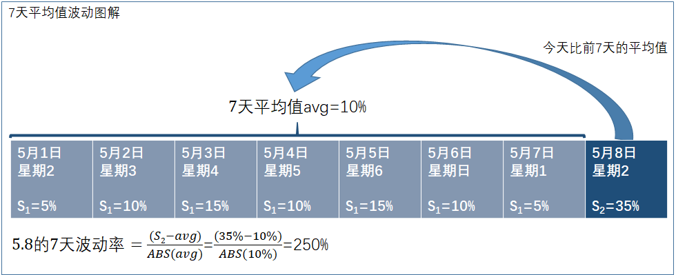 7天平均值波动.png