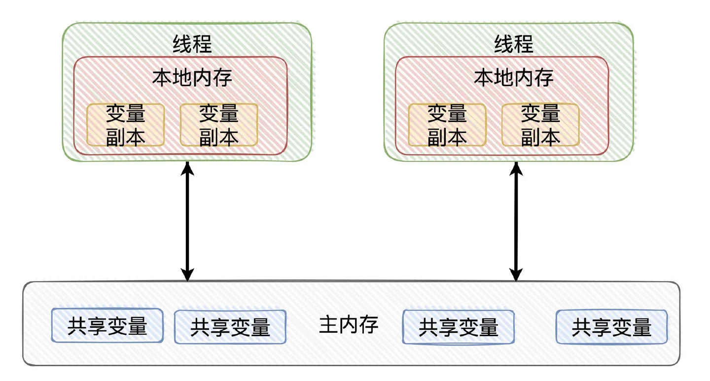 本地内存（Native Memory）和主内存（Main Memory)