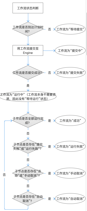 工作流生命周期