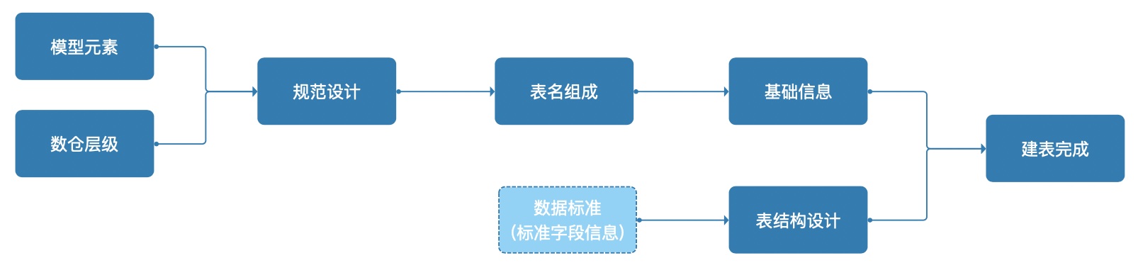 建表流程图