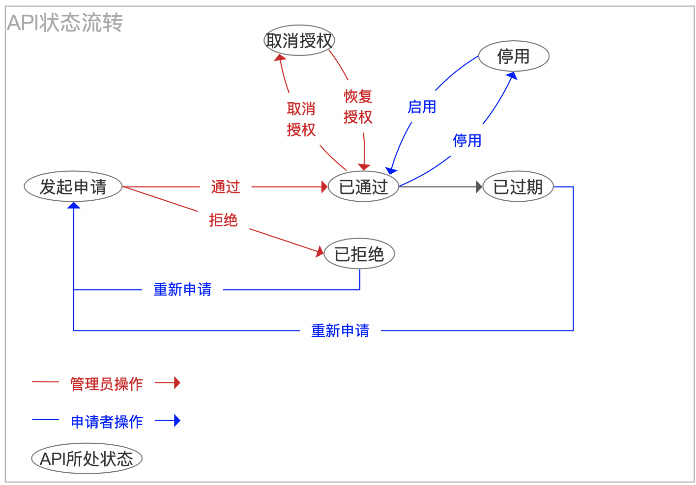 申请审批全过程