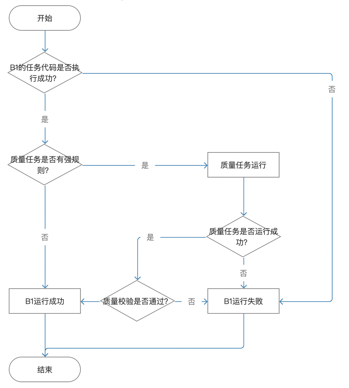 质量校验5